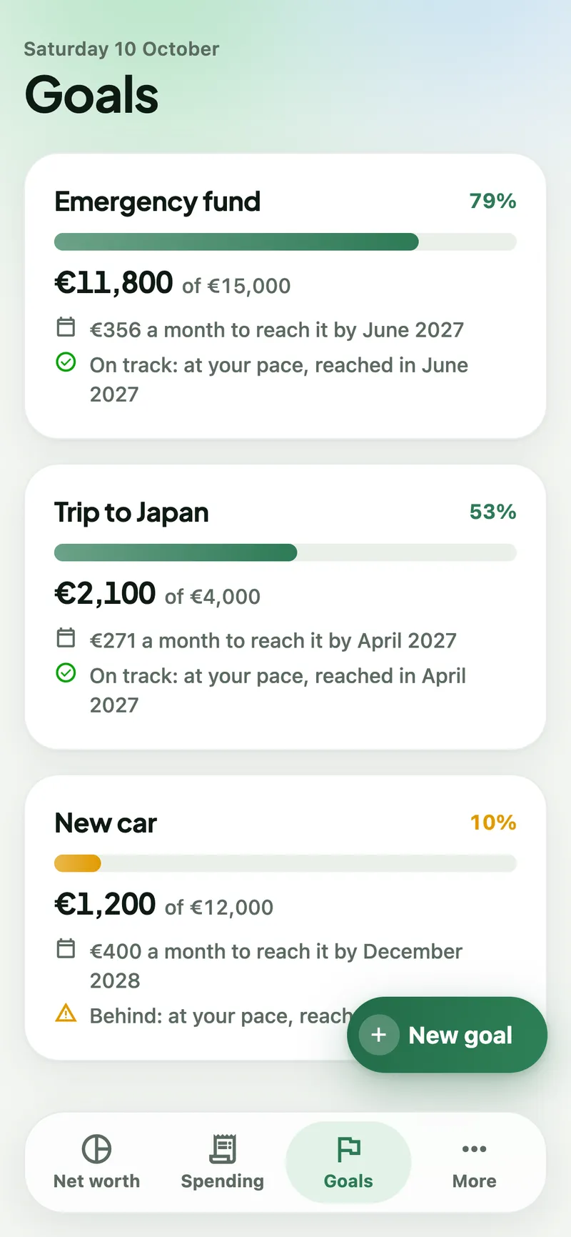Goals screen with an emergency fund at 79%, a trip to Japan at 53% and a new car at 10%, each with the amount needed per month.