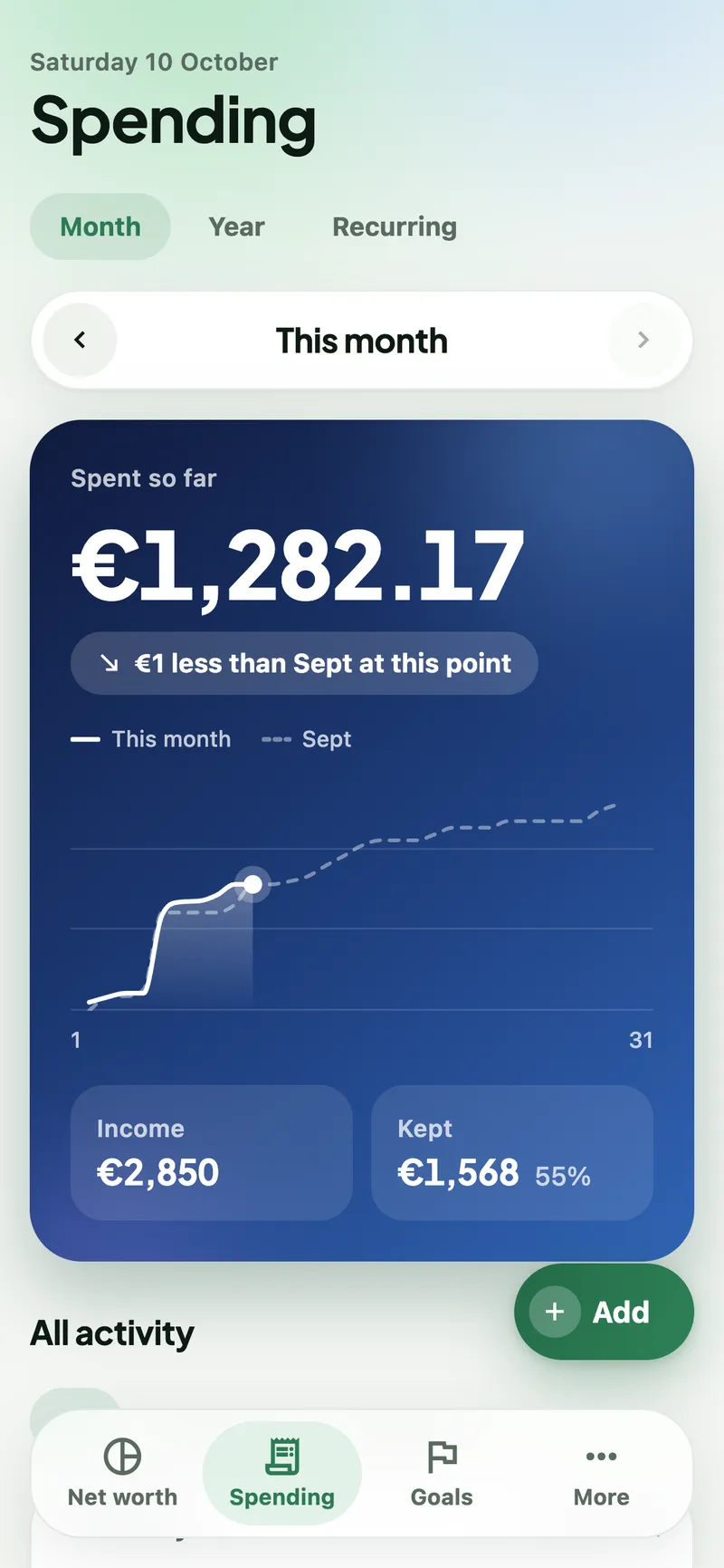 Spending screen for this month: €1,282 spent, €2,850 income and €1,568 kept, with a cumulative chart against last month.