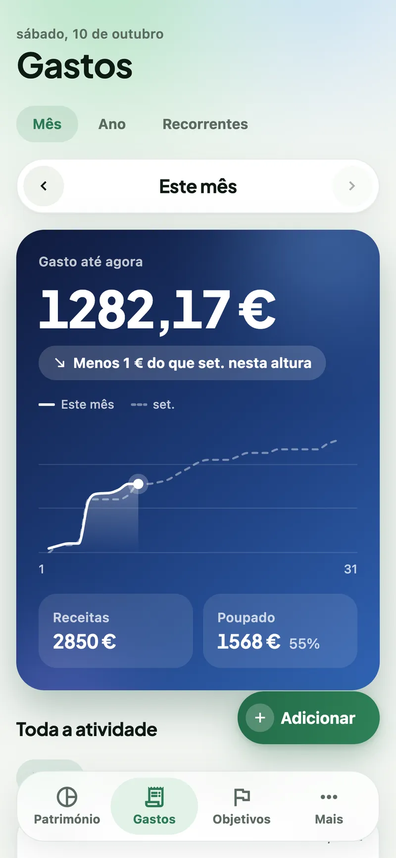 Ecrã de gastos deste mês: 1282 € gastos, 2850 € de receitas e 1568 € poupados, com um gráfico acumulado face ao mês passado.